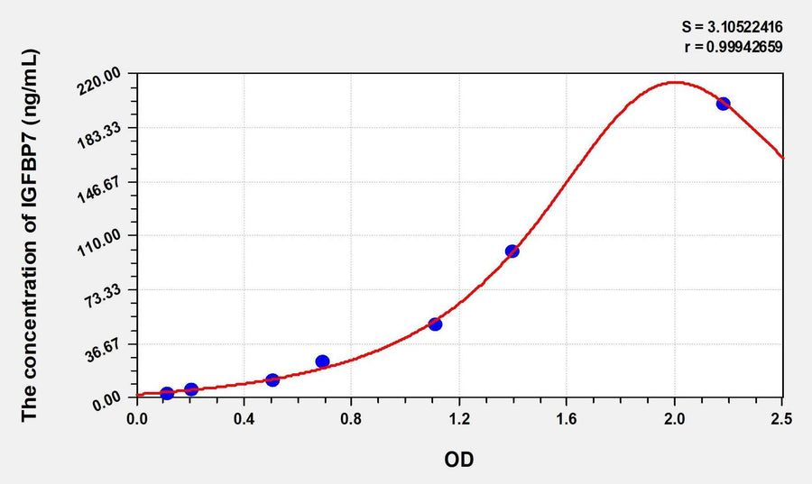 Simian IGFBP7(Insulin Like Growth Factor Binding Protein 7) ELISA Kit