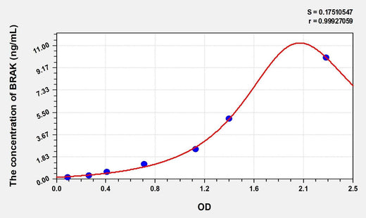 Simian BRAK(Breast And Kidney Expressed Chemokine) ELISA Kit