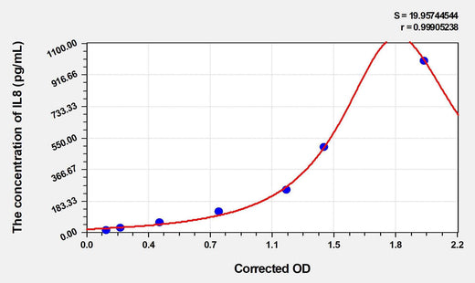 Human IL8(Interleukin 8) Microsample ELISA Kit