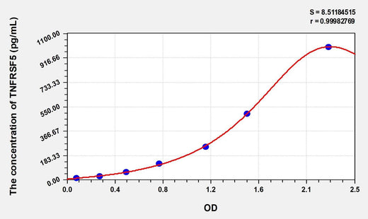 Simian TNFRSF5(Tumor Necrosis Factor Receptor Superfamily, Member 5) ELISA Kit
