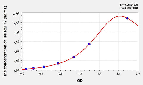 Simian TNFRSF17(Tumor Necrosis Factor Receptor Superfamily, Member 17) ELISA Kit
