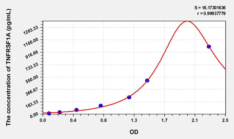Simian TNFRSF1A(Tumor Necrosis Factor Receptor Superfamily, Member 1A) ELISA Kit