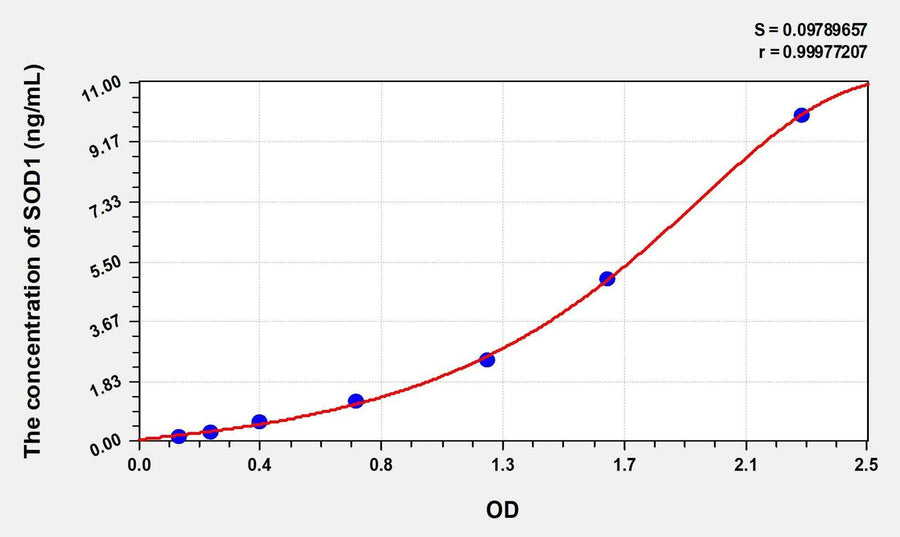 Simian SOD1(Superoxide Dismutase 1, Soluble) ELISA Kit