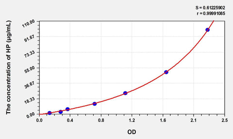 Simian HP(Haptoglobin) ELISA Kit
