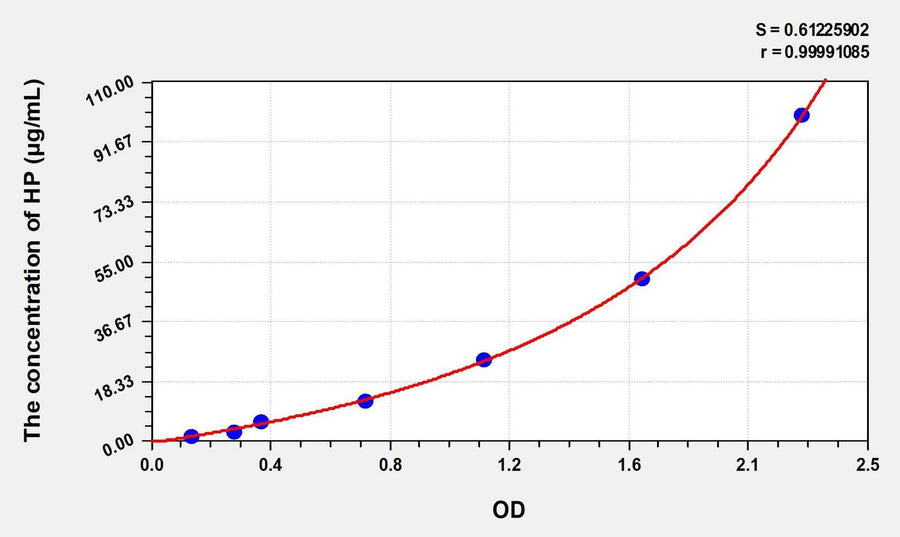 Simian HP(Haptoglobin) ELISA Kit