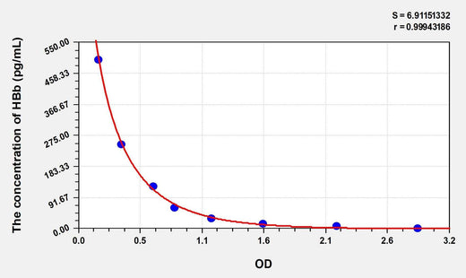 Simian HBb(Hemoglobin Beta) ELISA Kit