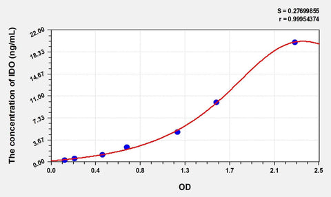 Simian IDO(Indoleamine-2,3-Dioxygenase) ELISA Kit
