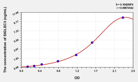 Simian SIGLEC3(SialicAcid Binding Ig Like Lectin 3) ELISA Kit