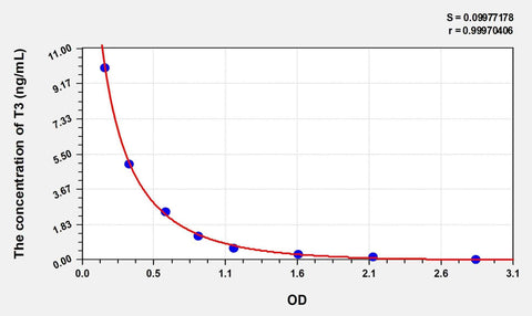 Simian T3(Triiodothyronine) ELISA Kit