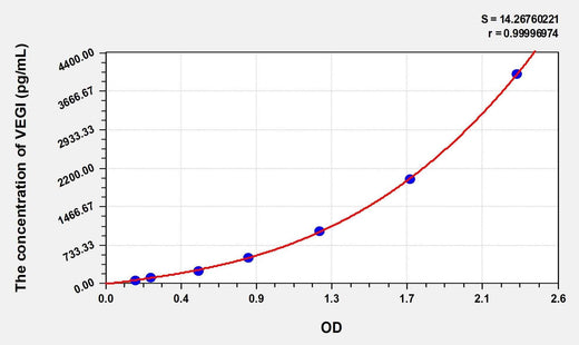 Simian VEGI(Vascular Endothelial Growth Inhibitor) ELISA Kit