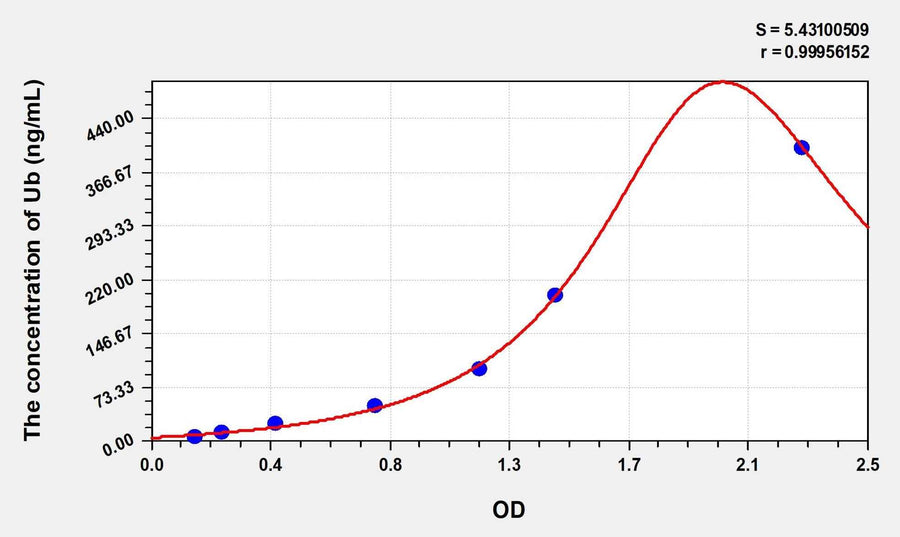 Simian Ub(Ubiquitin) ELISA Kit