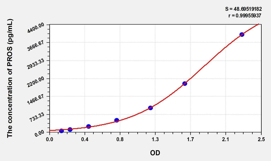 Simian PROS(Protein S) ELISA Kit
