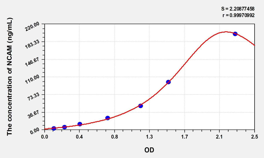 Simian NCAM(Neural Cell Adhesion Molecule) ELISA Kit