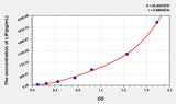 Human LIF(Leukemia Inhibitory Factor) ELISA Kit