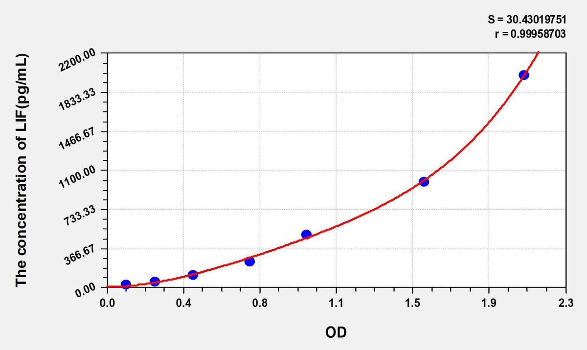 Human LIF(Leukemia Inhibitory Factor) ELISA Kit