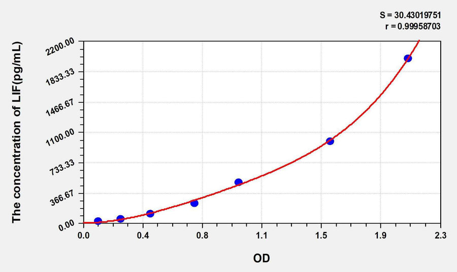 Human LIF(Leukemia Inhibitory Factor) ELISA Kit