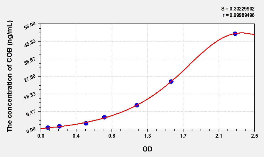 Simian COB(Cytochrome b) ELISA Kit
