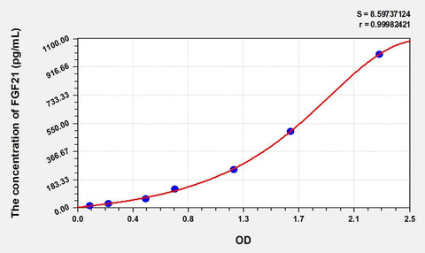 Simian FGF21(Fibroblast Growth Factor 21) ELISA Kit