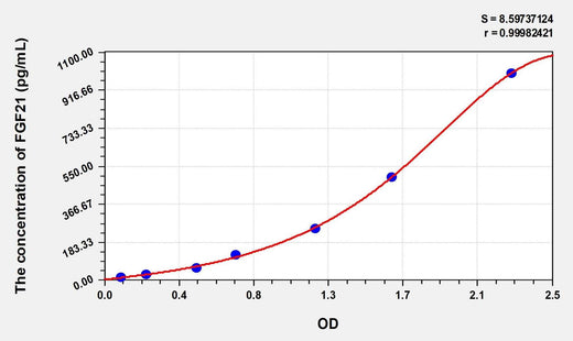 Simian FGF21(Fibroblast Growth Factor 21) ELISA Kit
