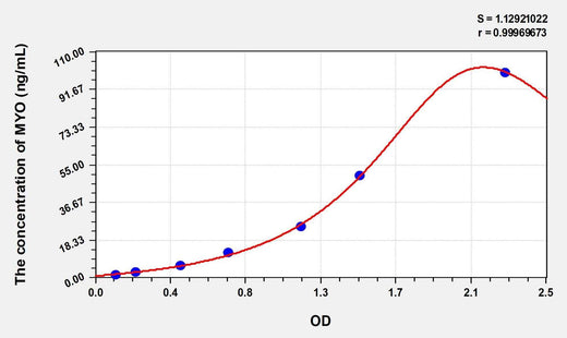 Simian MYO(Myoglobin) ELISA Kit