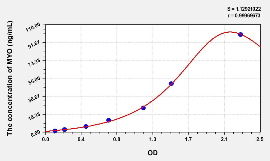 Simian MYO(Myoglobin) ELISA Kit