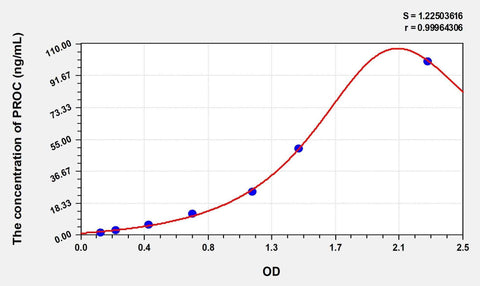 Simian PROC(Protein C) ELISA Kit