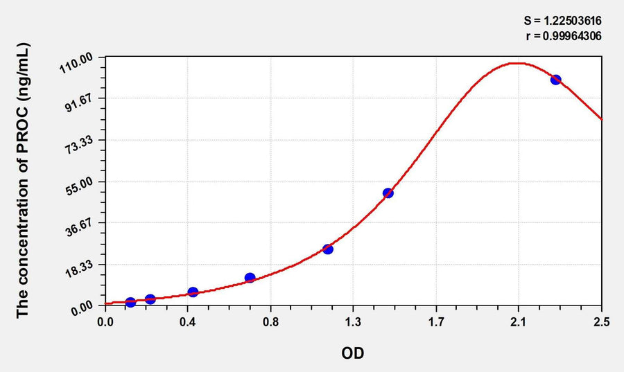 Simian PROC(Protein C) ELISA Kit