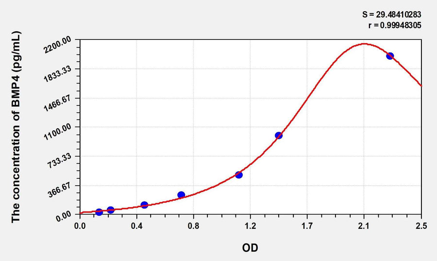 Simian BMP4(Bone Morphogenetic Protein 4) ELISA Kit