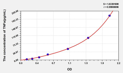 Rabbit TNFa(Tumor Necrosis Factor Alpha) ELISA Kit