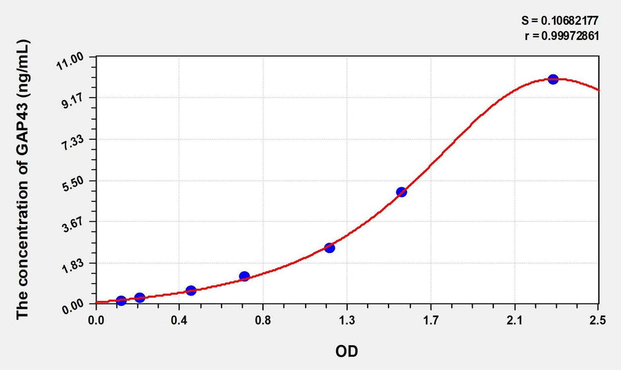 Simian GAP43(Growth Associated Protein 43) ELISA Kit