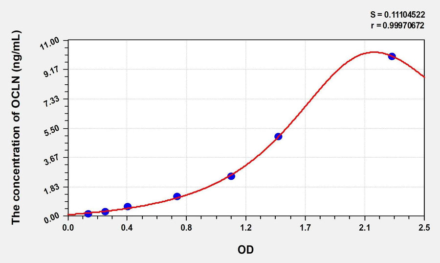 Simian OCLN(Occludin) ELISA Kit