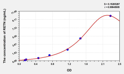 Simian RETN(Resistin) ELISA Kit