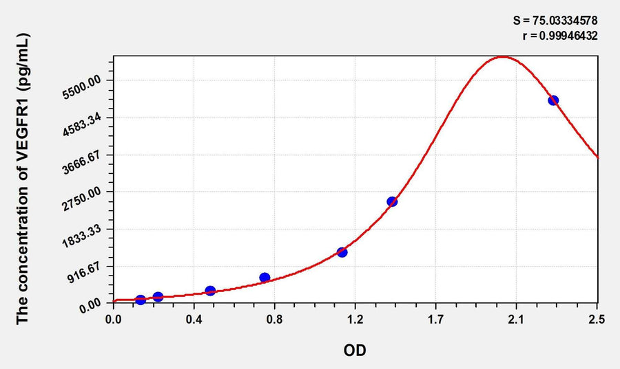 Simian VEGFR1(Vascular Endothelial Growth Factor Receptor 1) ELISA Kit