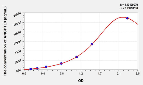 Simian ANGPTL3(Angiopoietin Like Protein 3) ELISA Kit