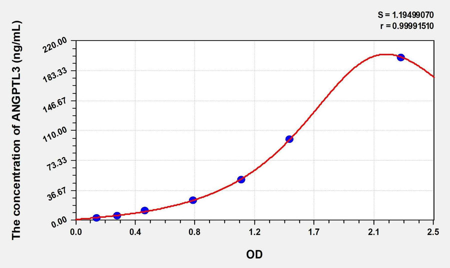 Simian ANGPTL3(Angiopoietin Like Protein 3) ELISA Kit