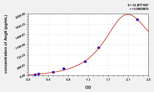 Simian AngII(Angiotensin II) ELISA Kit