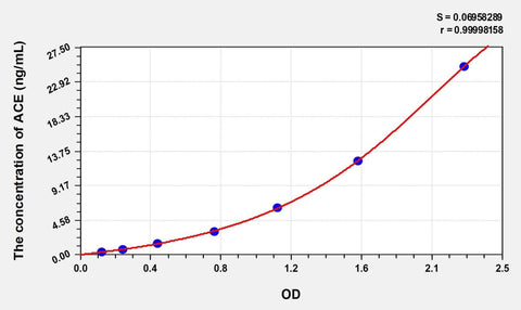 Simian ACE(Angiotensin I Converting Enzyme) ELISA Kit