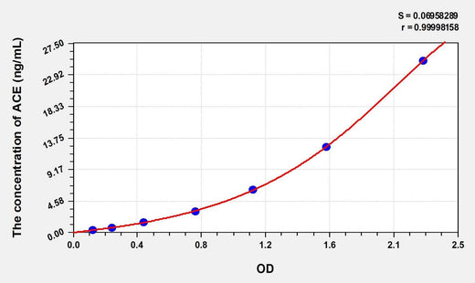 Simian ACE(Angiotensin I Converting Enzyme) ELISA Kit