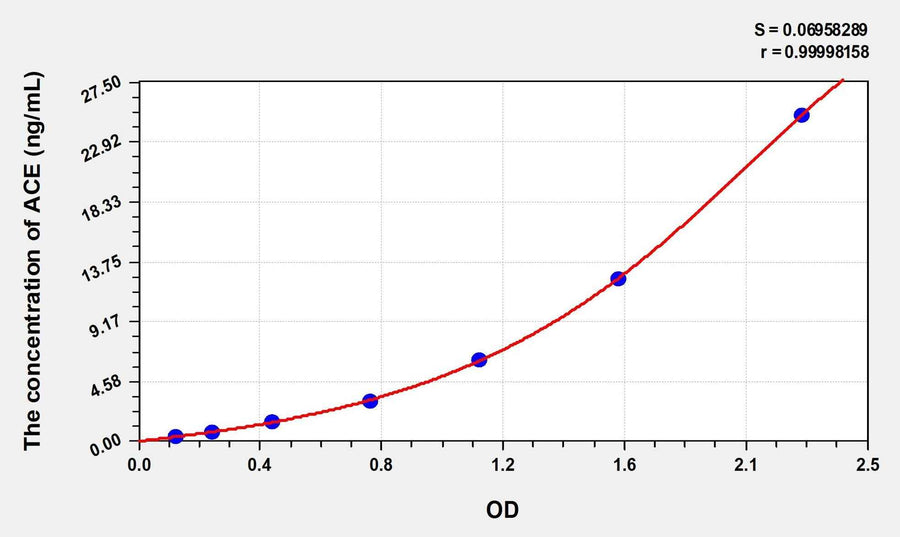Simian ACE(Angiotensin I Converting Enzyme) ELISA Kit
