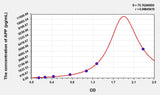Simian APP(Amyloid Precursor Protein) ELISA Kit