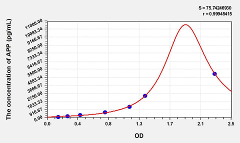 Simian APP(Amyloid Precursor Protein) ELISA Kit