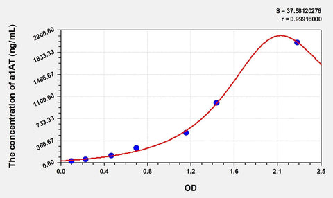 Simian a1AT(Alpha-1-Antitrypsin) ELISA Kit