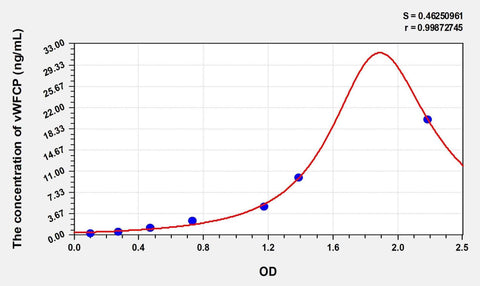 Simian vWFCP(Von Willebrand Factor Cleaving Protease) ELISA Kit
