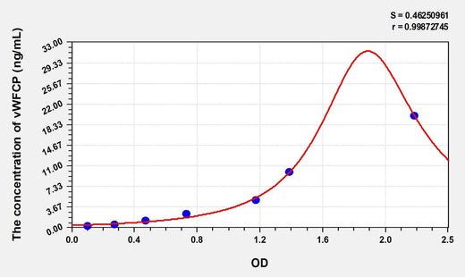 Simian vWFCP(Von Willebrand Factor Cleaving Protease) ELISA Kit