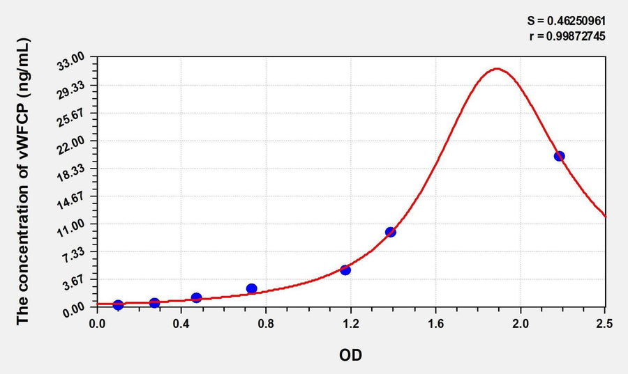 Simian vWFCP(Von Willebrand Factor Cleaving Protease) ELISA Kit