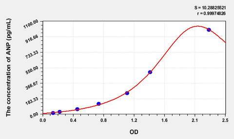 Simian ANP(Atrial Natriuretic Peptide) ELISA Kit 96T*5
