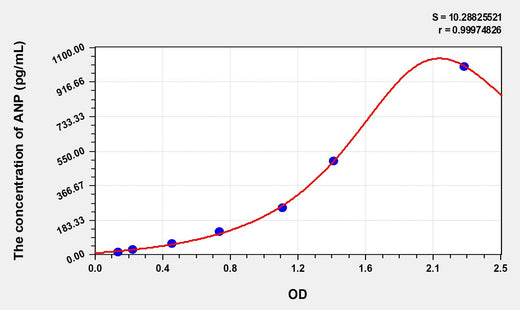 Simian ANP(Atrial Natriuretic Peptide) ELISA Kit 96T*5