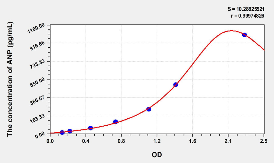 Simian ANP(Atrial Natriuretic Peptide) ELISA Kit 96T*5