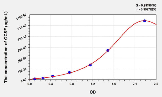Simian GCSF(Colony Stimulating Factor 3, Granulocyte) ELISA Kit