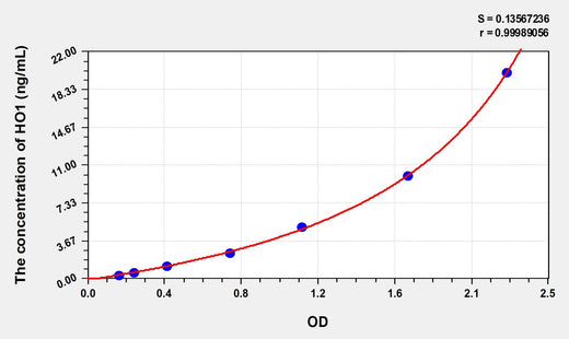 Simian HO1(Heme Oxygenase 1, Decycling) ELISA Kit 96T*5